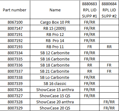 A Yakima Skybox Lid Support #1 Replacement table with a list of names and numbers.