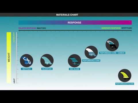 M5 SoftFlex Tri Fin Set