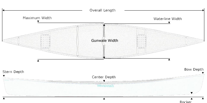 Diagram of the Wenonah Prospector 16 T-Formex canoe with labeled measurements: overall length, maximum width, waterline width, gunwale width, center depth, stern depth, bow depth, and rocker.