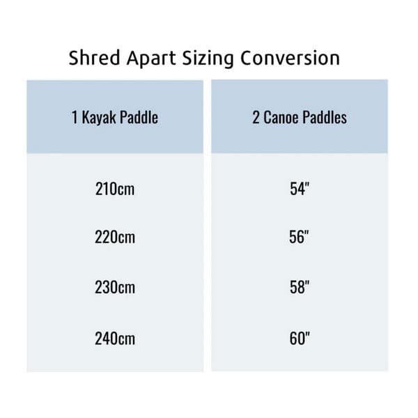 Featuring the Shred Apart 4-Piece Kayak / Canoe Paddle breakdown paddle, carbon fiber whitewater paddle, hand paddle, ik paddle, pack raft paddle manufactured by AquaBound shown here from a third angle.