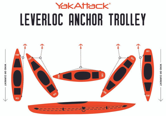 Diagram of a kayak with the YakAttack LeverLoc Anchor Trolley, showcasing front, back, and side positioning while facing wind or current.