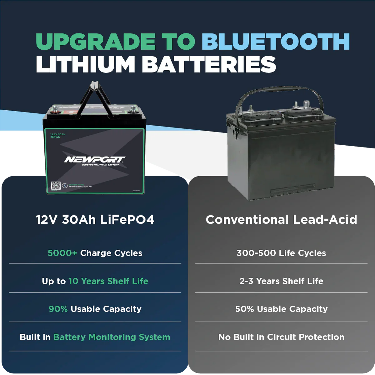Newport's Lithium Boat Battery (12V30 LiFePO4) features longer life cycles, higher capacity, and Bluetooth monitoring compared to standard heavy lead-acid batteries.