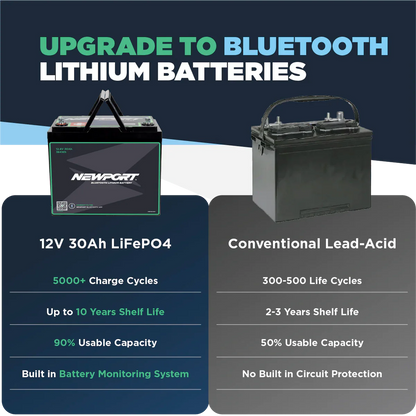 Comparison chart showing Newport's 12v Lithium Boat Battery vs. a lead-acid battery—highlighting differences in charge cycles, lifespan, capacity, and Bluetooth monitoring—making it easy to choose your next kayak battery.