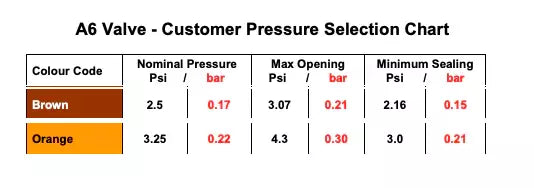 View our selection chart for AIRE Leafield A6 Pressure Relief Valves that details customer pressure preferences in PSI. Find the valve with a higher pressure rating that best meets your needs.
